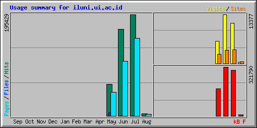 Usage summary for iluni.ui.ac.id